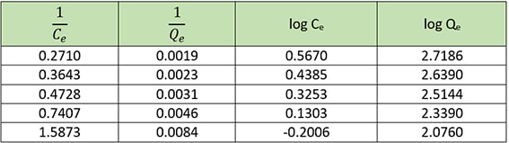 table calculate values of simplified Langmuir isotherm and simplified Freundlich isotherm